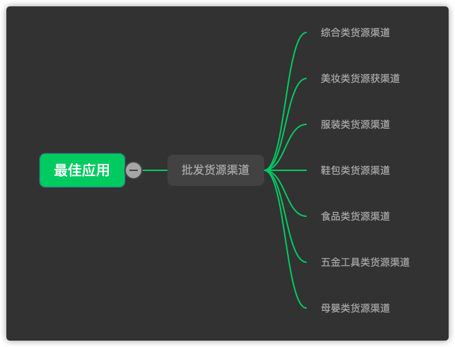 做生意必備的貨源批發(fā)渠道，耗時(shí)3天整理