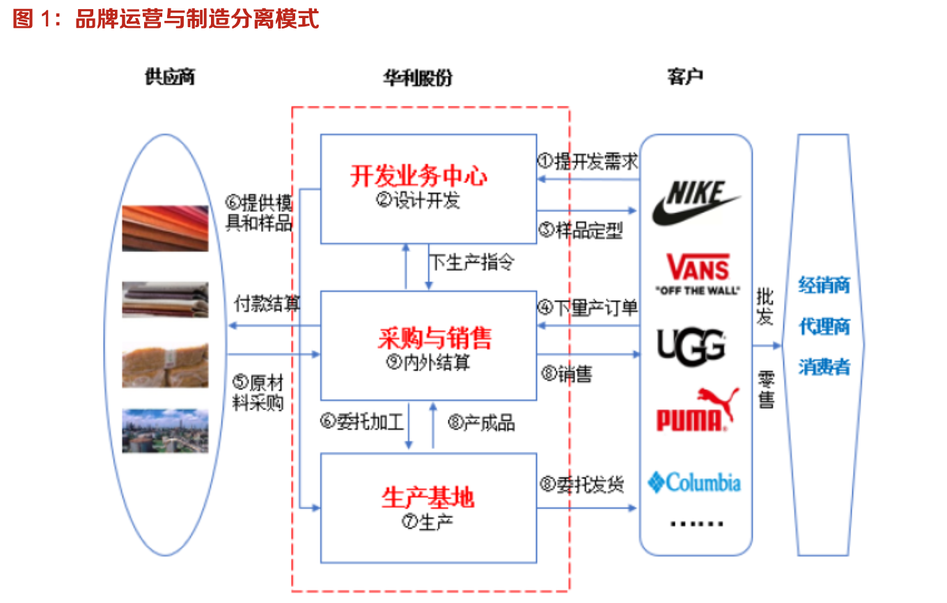 「行業(yè)深度」運(yùn)動(dòng)鞋制造業(yè)：優(yōu)質(zhì)供應(yīng)商稀缺，未來(lái)受益下游高景氣