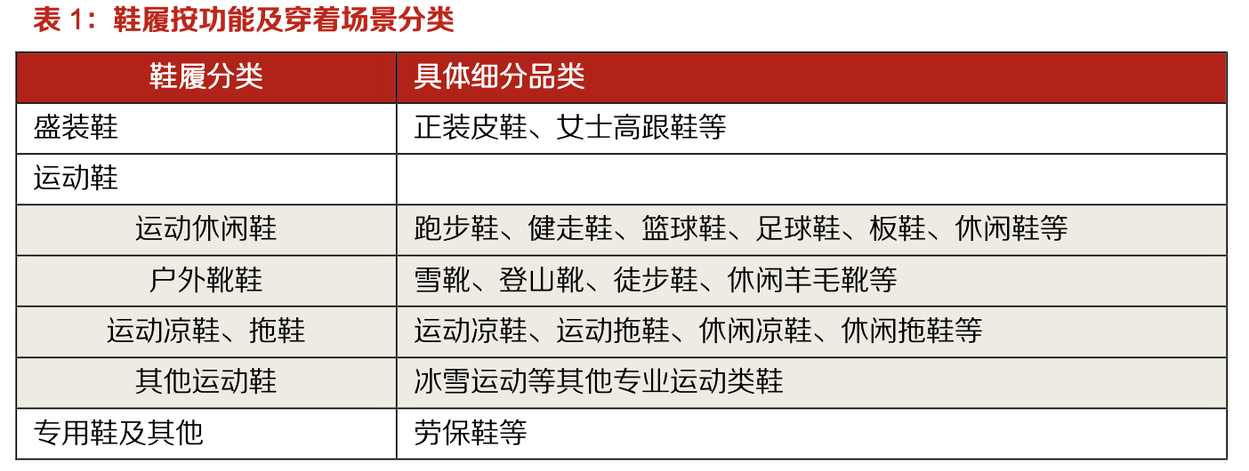 「行業(yè)深度」運(yùn)動(dòng)鞋制造業(yè)：優(yōu)質(zhì)供應(yīng)商稀缺，未來(lái)受益下游高景氣