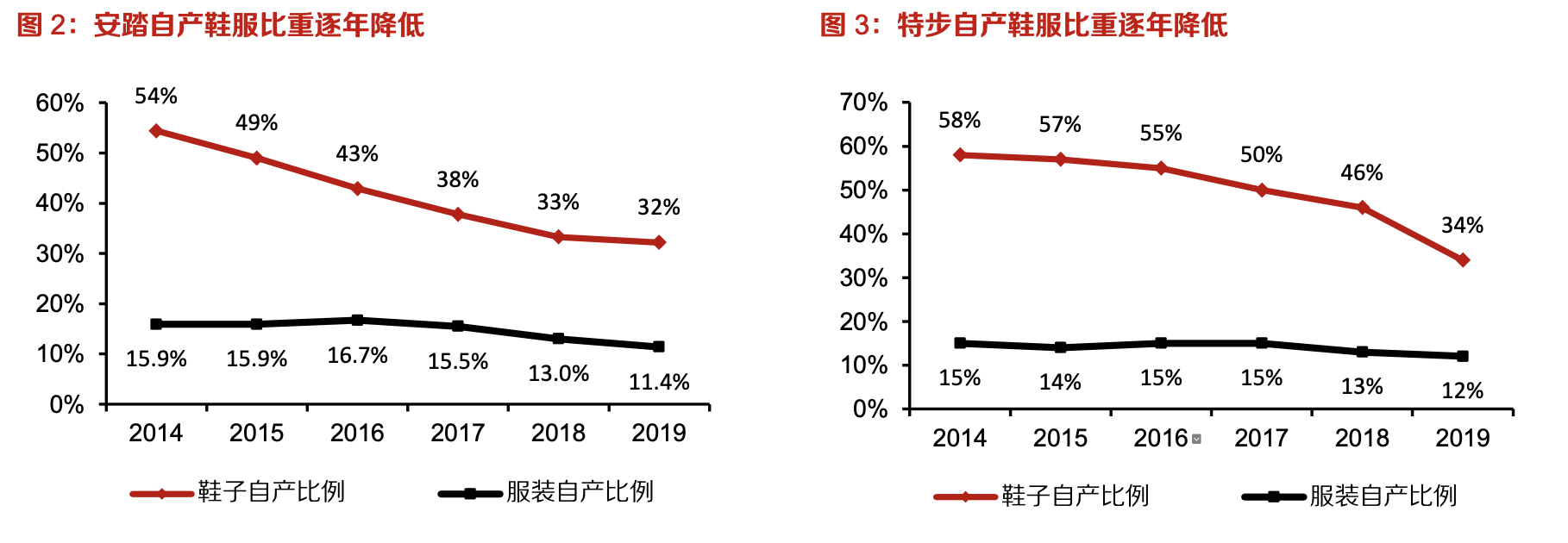 「行業(yè)深度」運(yùn)動(dòng)鞋制造業(yè)：優(yōu)質(zhì)供應(yīng)商稀缺，未來(lái)受益下游高景氣