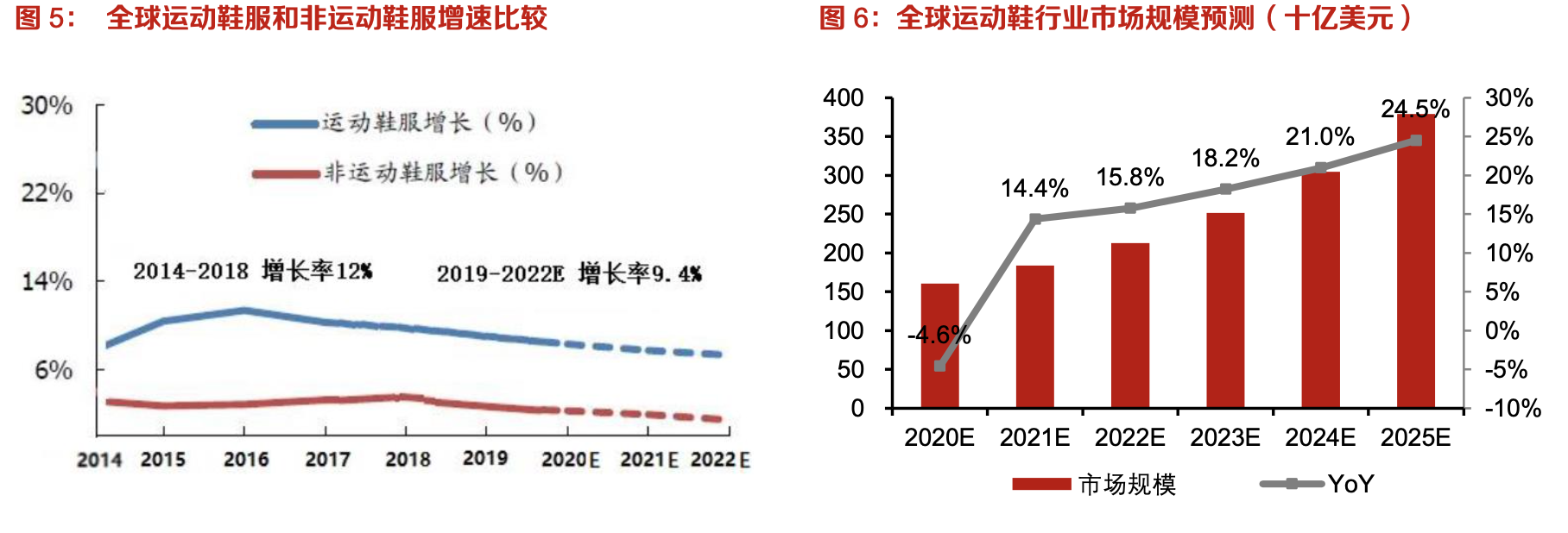「行業(yè)深度」運(yùn)動(dòng)鞋制造業(yè)：優(yōu)質(zhì)供應(yīng)商稀缺，未來(lái)受益下游高景氣