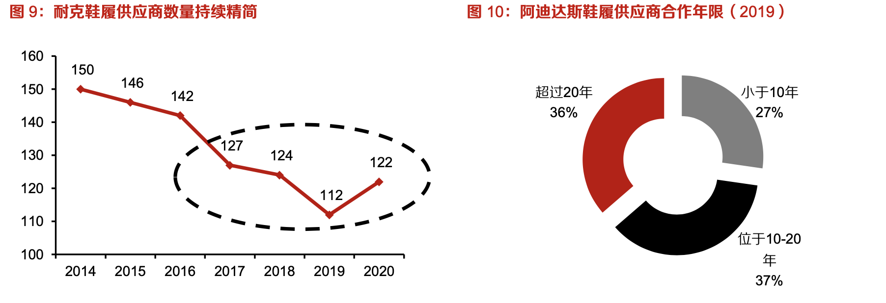 「行業(yè)深度」運(yùn)動(dòng)鞋制造業(yè)：優(yōu)質(zhì)供應(yīng)商稀缺，未來(lái)受益下游高景氣