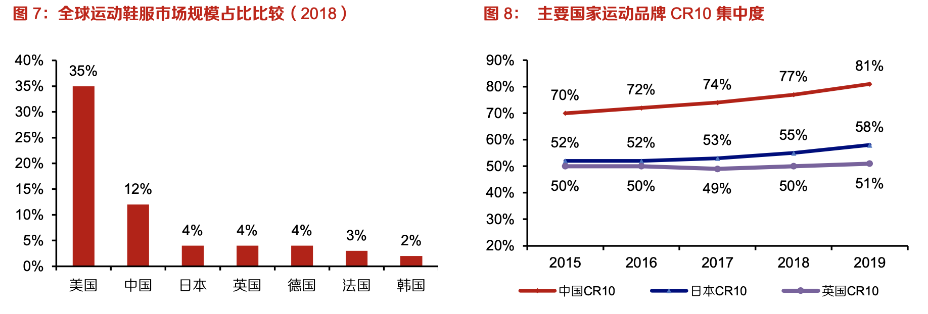 「行業(yè)深度」運(yùn)動(dòng)鞋制造業(yè)：優(yōu)質(zhì)供應(yīng)商稀缺，未來(lái)受益下游高景氣