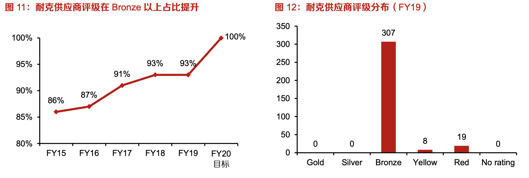 「行業(yè)深度」運(yùn)動(dòng)鞋制造業(yè)：優(yōu)質(zhì)供應(yīng)商稀缺，未來(lái)受益下游高景氣