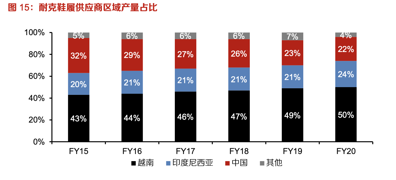 「行業(yè)深度」運(yùn)動(dòng)鞋制造業(yè)：優(yōu)質(zhì)供應(yīng)商稀缺，未來(lái)受益下游高景氣