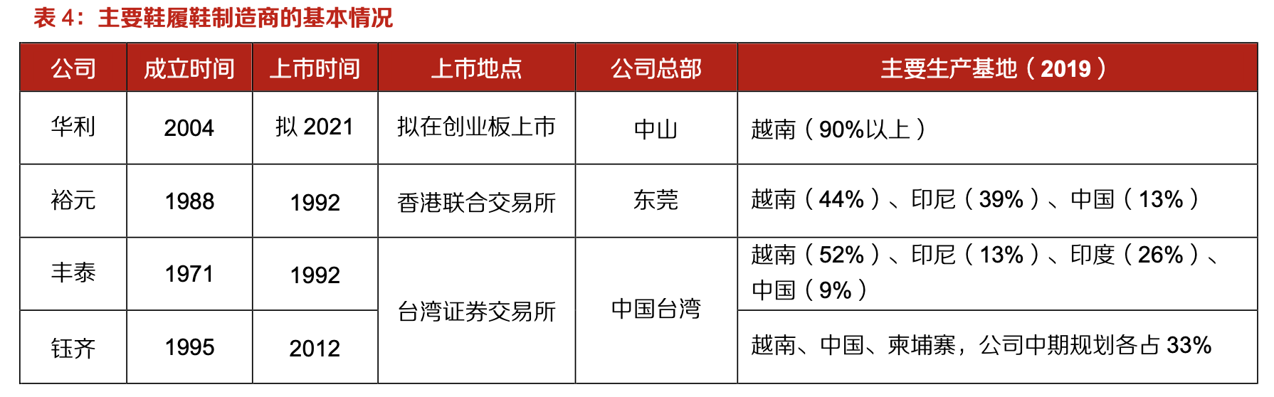 「行業(yè)深度」運(yùn)動(dòng)鞋制造業(yè)：優(yōu)質(zhì)供應(yīng)商稀缺，未來(lái)受益下游高景氣
