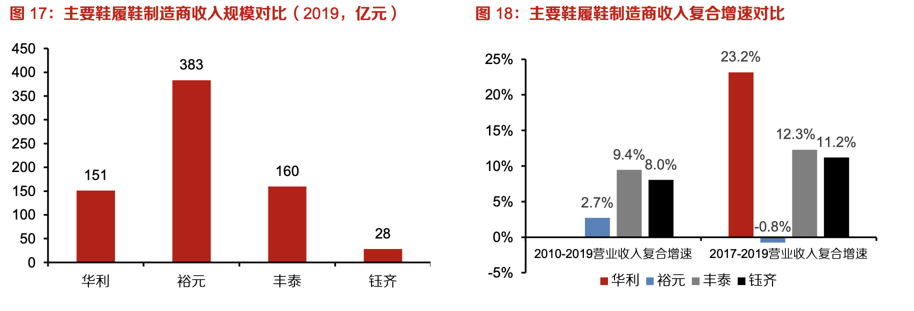 「行業(yè)深度」運(yùn)動(dòng)鞋制造業(yè)：優(yōu)質(zhì)供應(yīng)商稀缺，未來(lái)受益下游高景氣