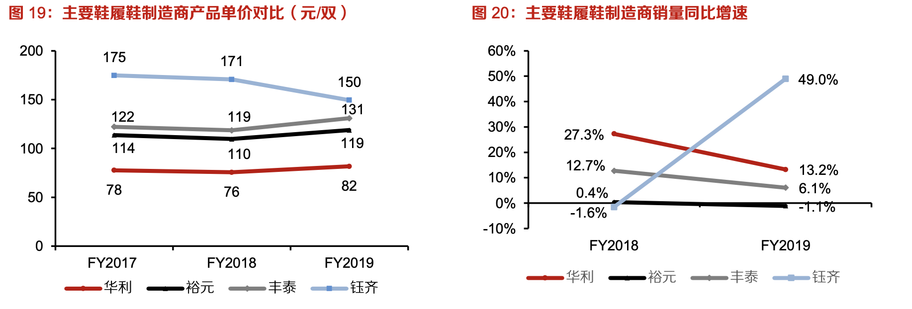 「行業(yè)深度」運(yùn)動(dòng)鞋制造業(yè)：優(yōu)質(zhì)供應(yīng)商稀缺，未來(lái)受益下游高景氣