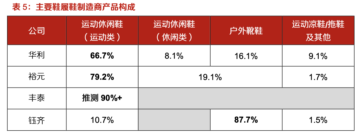 「行業(yè)深度」運(yùn)動(dòng)鞋制造業(yè)：優(yōu)質(zhì)供應(yīng)商稀缺，未來(lái)受益下游高景氣