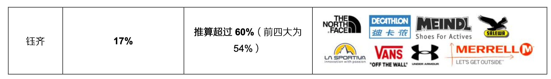 「行業(yè)深度」運(yùn)動(dòng)鞋制造業(yè)：優(yōu)質(zhì)供應(yīng)商稀缺，未來(lái)受益下游高景氣