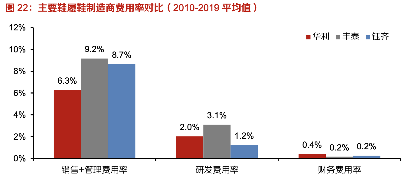「行業(yè)深度」運(yùn)動(dòng)鞋制造業(yè)：優(yōu)質(zhì)供應(yīng)商稀缺，未來(lái)受益下游高景氣