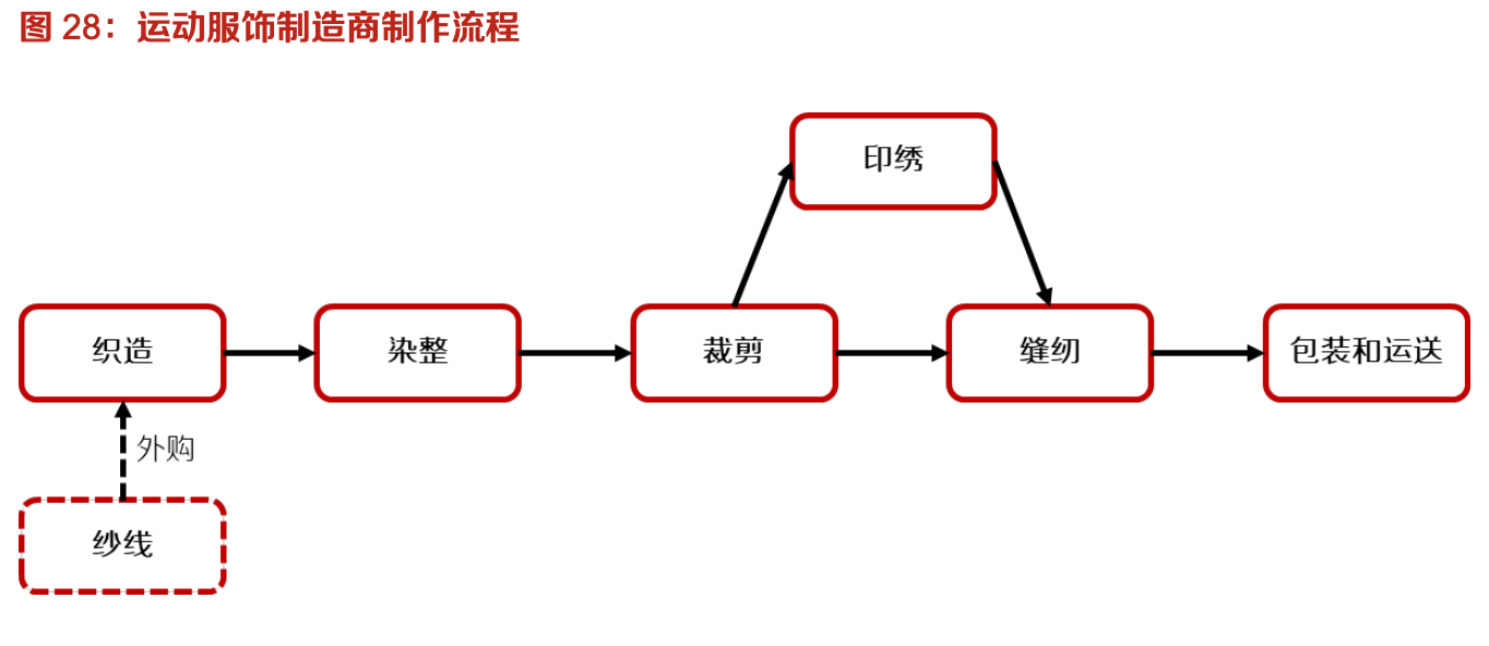 「行業(yè)深度」運(yùn)動(dòng)鞋制造業(yè)：優(yōu)質(zhì)供應(yīng)商稀缺，未來(lái)受益下游高景氣