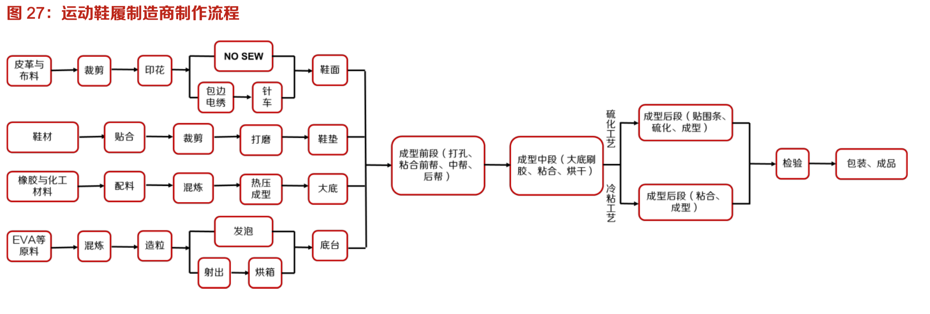 「行業(yè)深度」運(yùn)動(dòng)鞋制造業(yè)：優(yōu)質(zhì)供應(yīng)商稀缺，未來(lái)受益下游高景氣