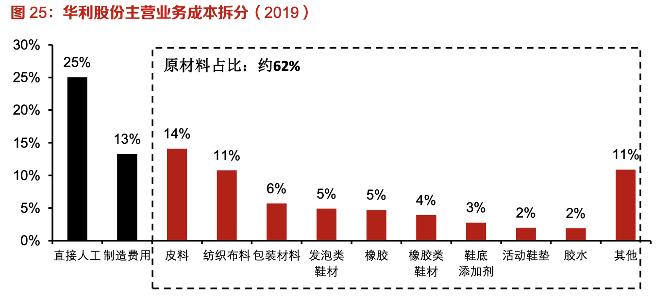 「行業(yè)深度」運(yùn)動(dòng)鞋制造業(yè)：優(yōu)質(zhì)供應(yīng)商稀缺，未來(lái)受益下游高景氣