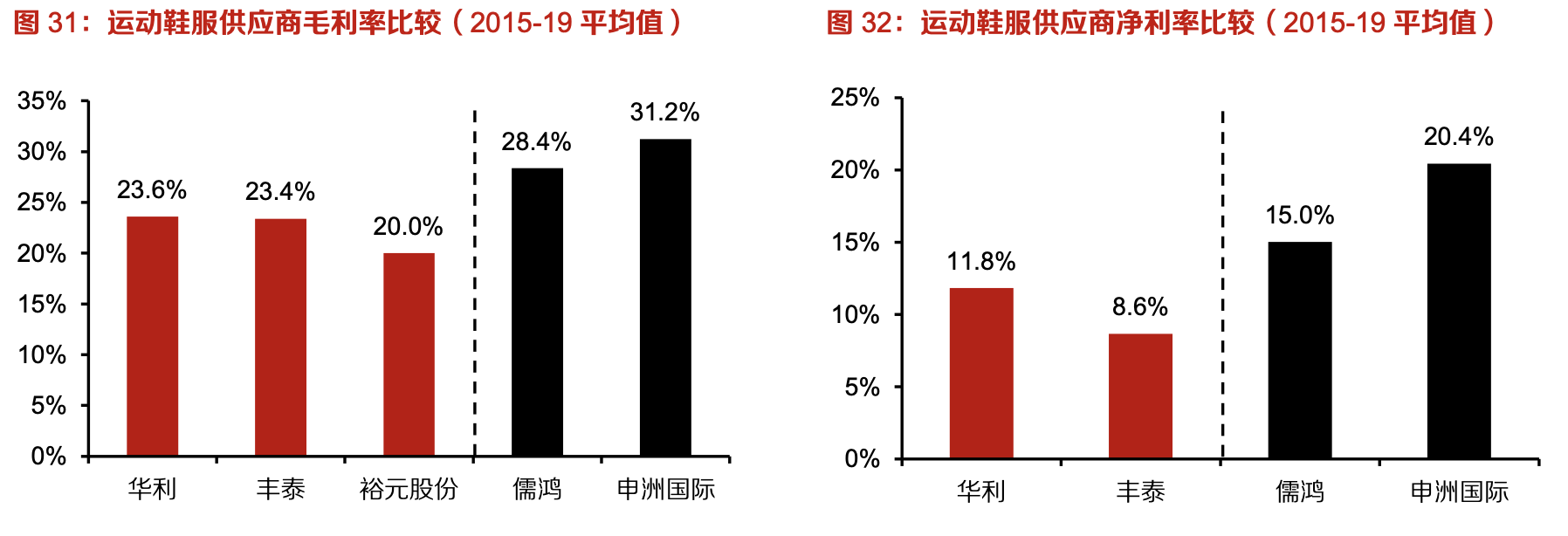 「行業(yè)深度」運(yùn)動(dòng)鞋制造業(yè)：優(yōu)質(zhì)供應(yīng)商稀缺，未來(lái)受益下游高景氣