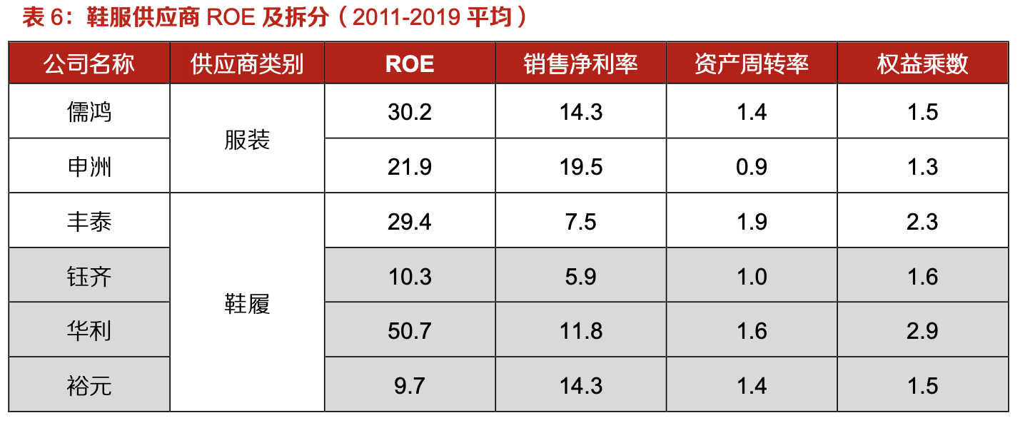 「行業(yè)深度」運(yùn)動(dòng)鞋制造業(yè)：優(yōu)質(zhì)供應(yīng)商稀缺，未來(lái)受益下游高景氣
