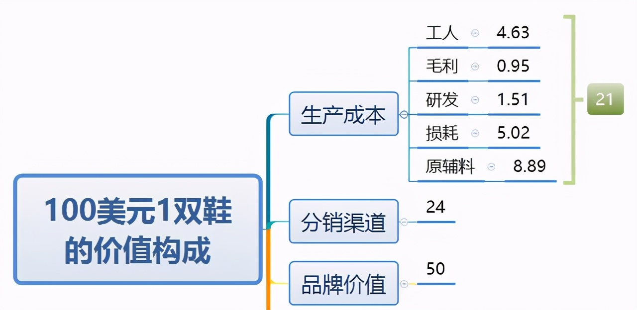 假貨打敗正品，千億假鞋產(chǎn)業(yè)讓耐克阿迪懷疑人生