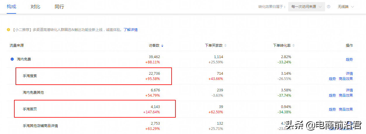 淘寶賣家只有掌握自身店鋪的成長(zhǎng)邏輯，才能更好地去做提升和爆發(fā)