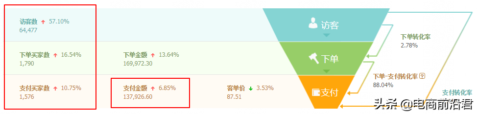 淘寶賣家只有掌握自身店鋪的成長(zhǎng)邏輯，才能更好地去做提升和爆發(fā)