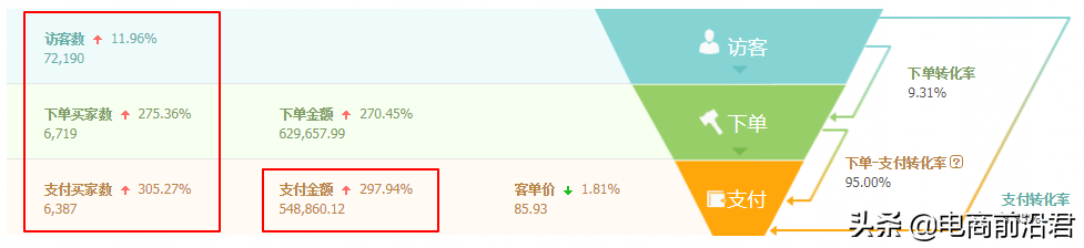 淘寶賣家只有掌握自身店鋪的成長(zhǎng)邏輯，才能更好地去做提升和爆發(fā)