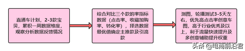 淘寶賣家只有掌握自身店鋪的成長(zhǎng)邏輯，才能更好地去做提升和爆發(fā)