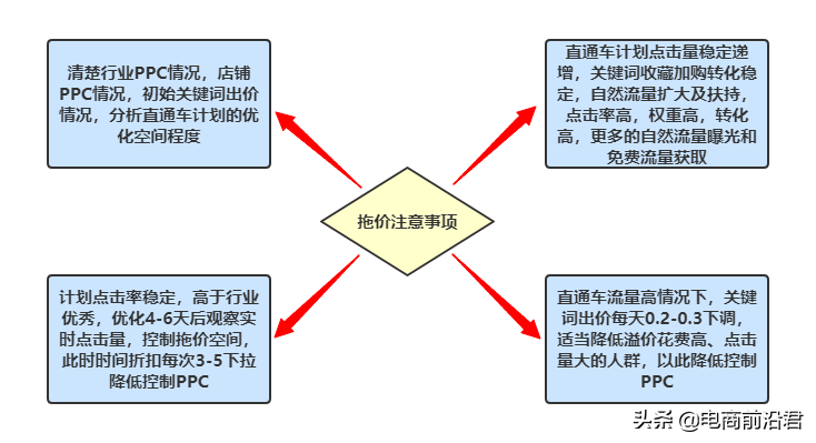 淘寶賣家只有掌握自身店鋪的成長(zhǎng)邏輯，才能更好地去做提升和爆發(fā)
