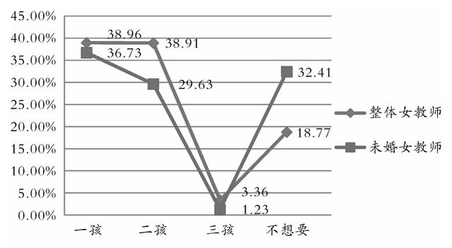 生育的細節(jié)⑨｜調查：三成未婚女教師不想生育，男教師更愿生