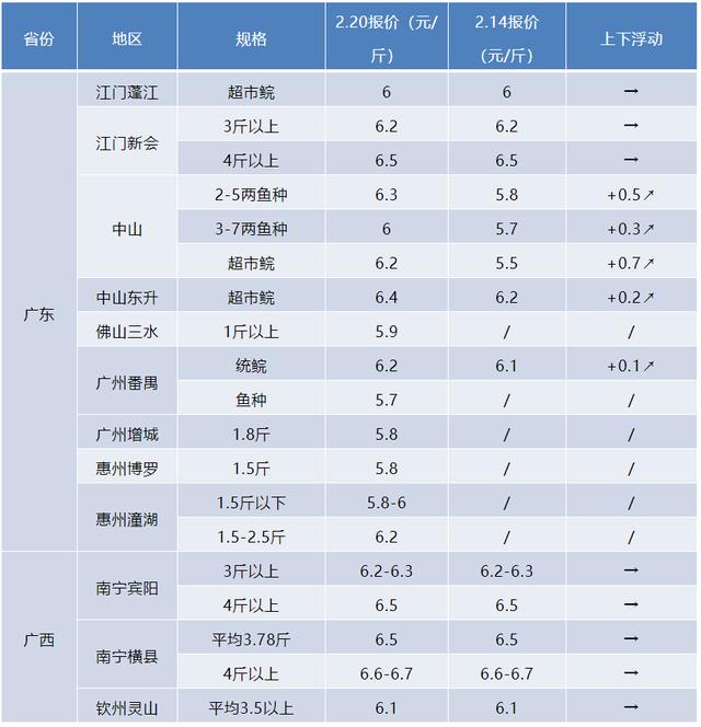 魚苗批發(fā)，魚苗批發(fā)價多少錢一斤？