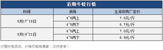 牛蛙批發(fā)價多少錢一只，牛蛙多少錢一斤市場價格？