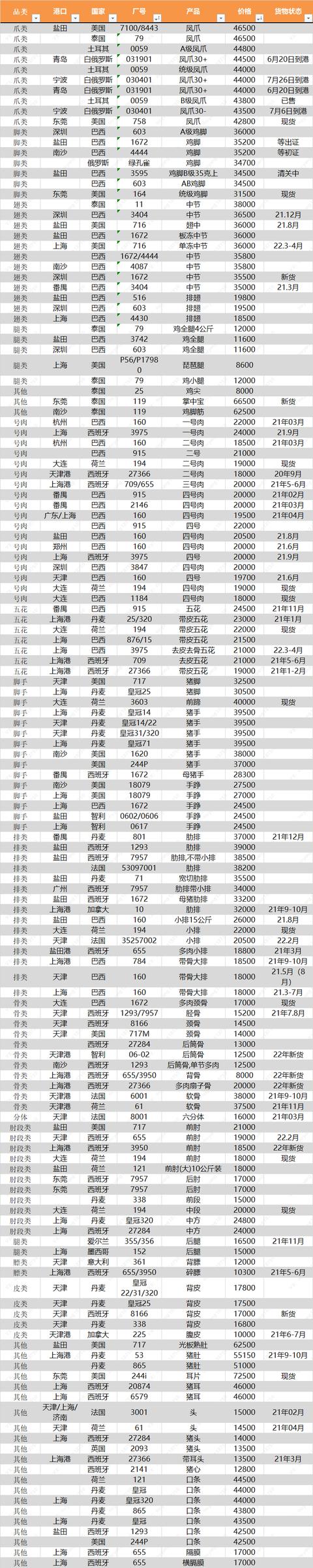 東莞雞爪批發(fā)市場在哪里，雞爪去哪里批發(fā)便宜？