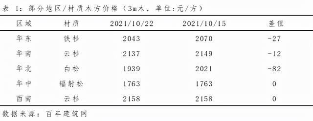 附近木方批發(fā)，附近木方市場？