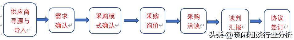 采購工作流程圖模板樣式，企業(yè)采購流程圖范本？