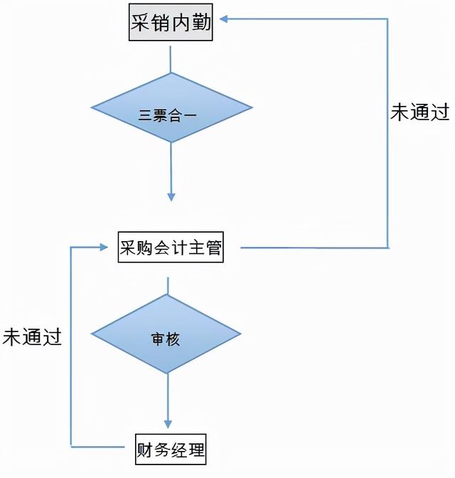 采購工作流程圖，采購工作流程圖模板樣式？