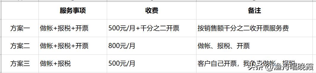 財務(wù)代理記賬報稅公司，財稅服務(wù)公司是代理記賬公司嗎？