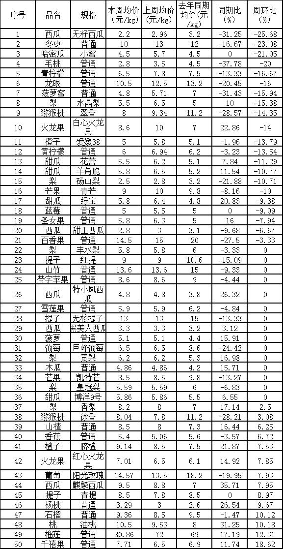 鄭州萬邦水果批發(fā)價(jià)格表2021年10月11日，鄭州萬邦水果批發(fā)價(jià)格表2021年10月11日的價(jià)格？