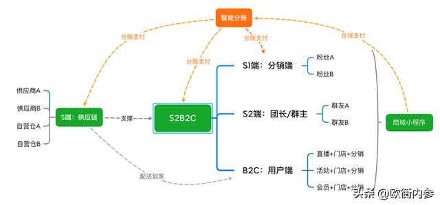 社區(qū)電商的供應(yīng)商，社區(qū)電商的供應(yīng)商有哪些？