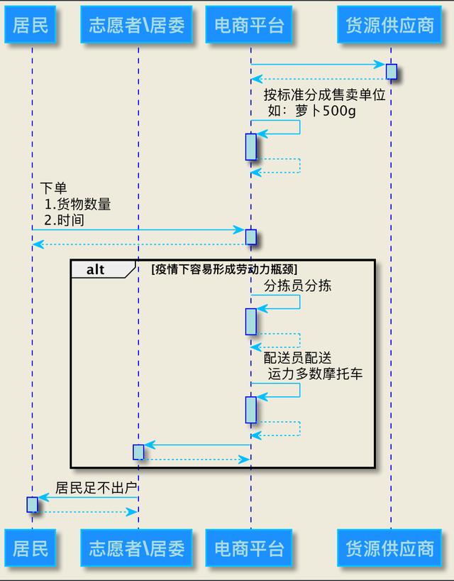 生鮮電商單一貨源模式是什么，生鮮電商單一貨源模式是什么意思？