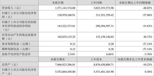 天潤(rùn)工業(yè)2022年上半年凈利潤(rùn)1.31億元_同比下降57.96%