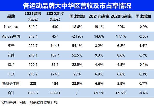 運(yùn)動鞋排名前十名，國際運(yùn)動品牌排行榜？